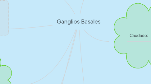 Mind Map: Ganglios Basales