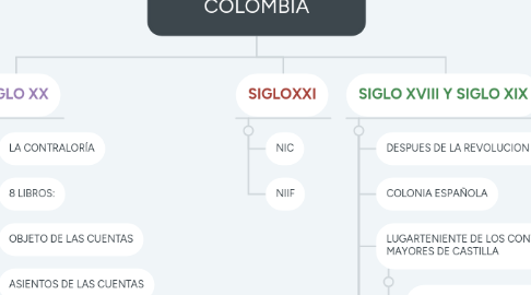 Mind Map: CONTABILIDAD EN COLOMBIA