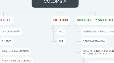 Mind Map: CONTABILIDAD EN  COLOMBIA