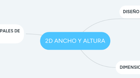 Mind Map: 2D ANCHO Y ALTURA