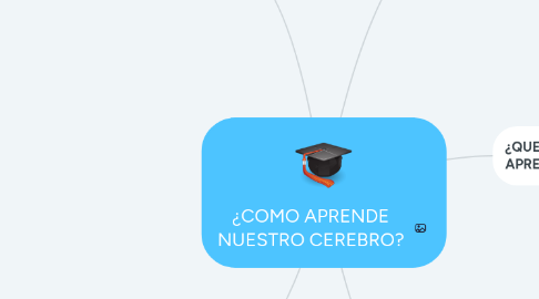 Mind Map: ¿COMO APRENDE NUESTRO CEREBRO?