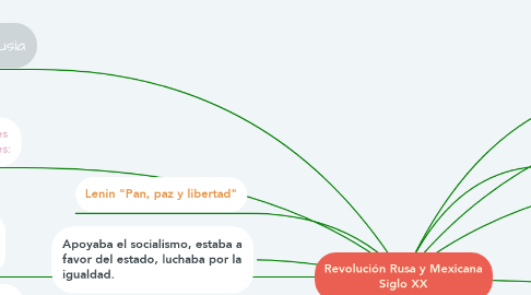 Mind Map: Revolución Rusa y Mexicana Siglo XX