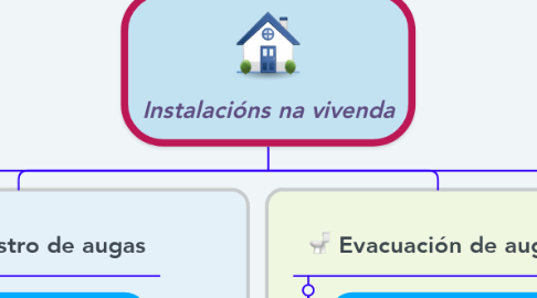 Mind Map: Instalacións na vivenda