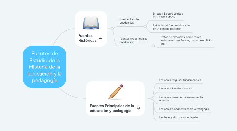 Mind Map: Fuentes de Estudio de la Historia de la educación y la pedagogía