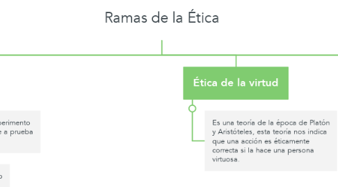 Mind Map: Ramas de la Ética