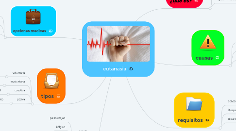 Mind Map: eutanasia