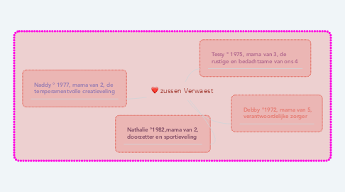 Mind Map: zussen Verwaest