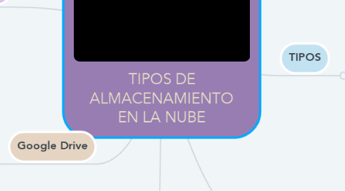 Mind Map: TIPOS DE ALMACENAMIENTO EN LA NUBE