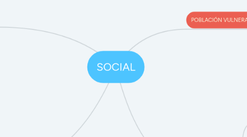 Mind Map: SOCIAL