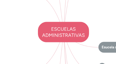 Mind Map: ESCUELAS ADMINISTRATIVAS