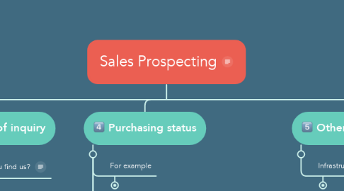 Mind Map: Sales Prospecting