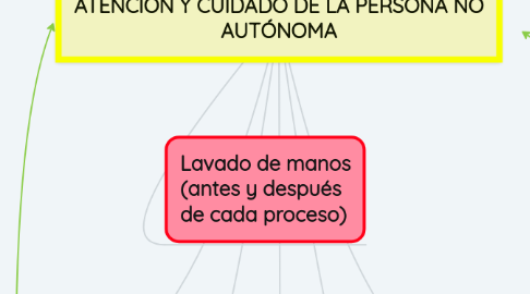 Mind Map: ATENCIÓN Y CUIDADO DE LA PERSONA NO AUTÓNOMA