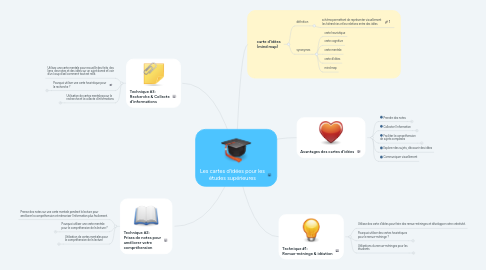 Mind Map: Les cartes d'idées pour les études supérieures