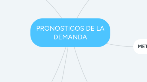 Mind Map: PRONOSTICOS DE LA DEMANDA