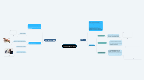 Mind Map: Hardware y Software