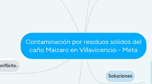 Mind Map: Contaminación por residuos sólidos del caño Maizaro en Villavicencio - Meta