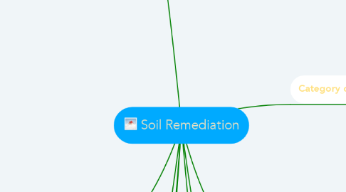 Mind Map: Soil Remediation