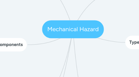 Mind Map: Mechanical Hazard