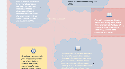 Mind Map: The Road to Success!