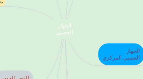 Mind Map: الجهاز العصبي