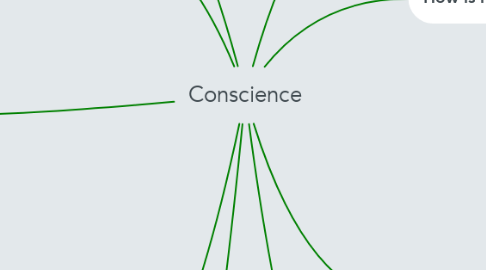 Mind Map: Conscience