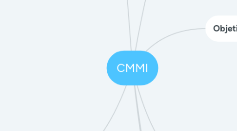 Mind Map: CMMI