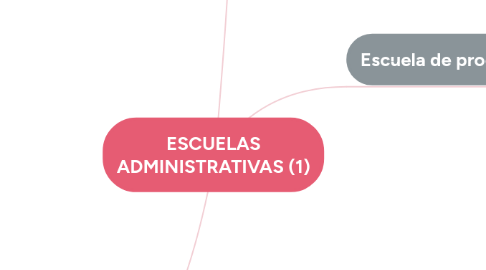 Mind Map: ESCUELAS ADMINISTRATIVAS (1)