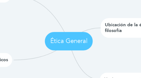 Mind Map: Ética General