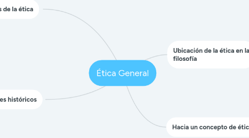 Mind Map: Ética General