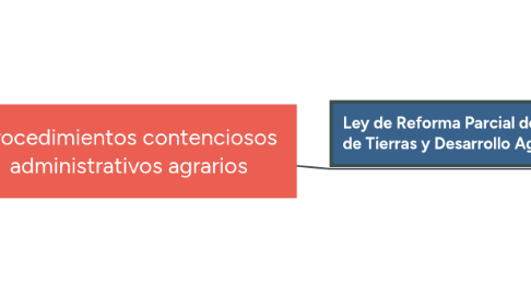 Mind Map: Procedimientos contenciosos administrativos agrarios