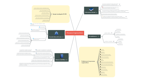 Mind Map: Procesos Cognoscitivos