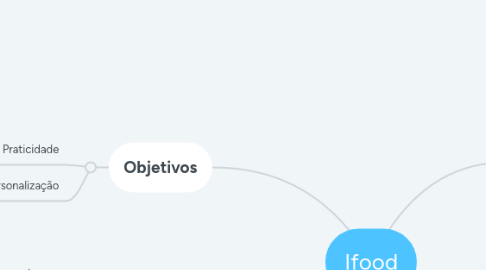 Mind Map: Ifood