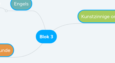 Mind Map: Blok 3