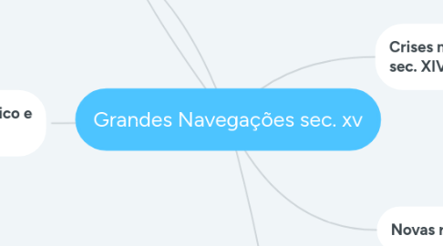 Mind Map: Grandes Navegações sec. xv