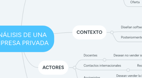 Mind Map: ANÁLISIS DE UNA EMPRESA PRIVADA