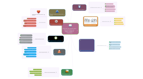 Mind Map: El Modelo de Cambio de 8 Pasos de Kotter por: DIANA CARRILLO FIGUEROA