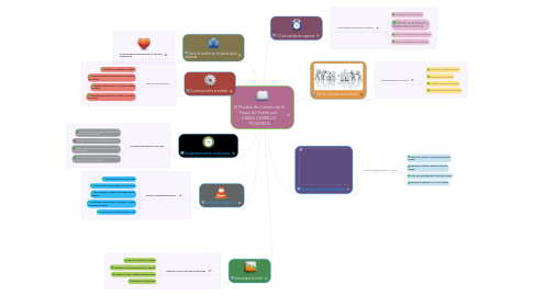 Mind Map: El Modelo de Cambio de 8  Pasos de Kotter por:  DIANA CARRILLO  FIGUEROA