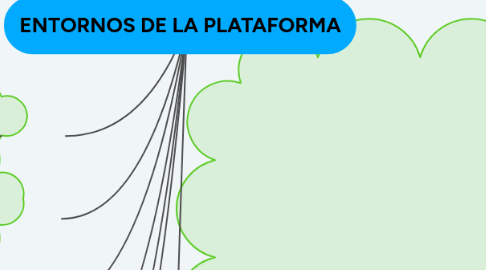 Mind Map: ENTORNOS DE LA PLATAFORMA