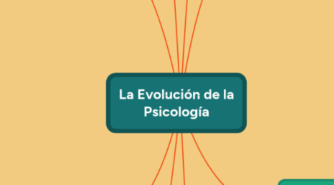 Mind Map: La Evolución de la Psicología