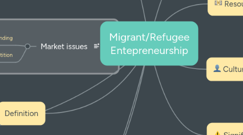 Mind Map: Migrant/Refugee Entepreneurship