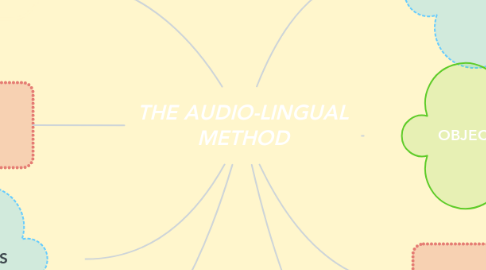 Mind Map: THE AUDIO-LINGUAL METHOD