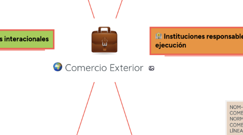 Mind Map: Comercio Exterior