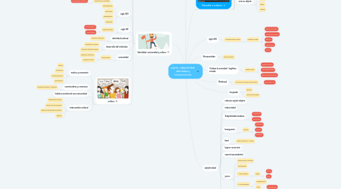 Mind Map: sujeto, subjetividad, identidad y comunicacion