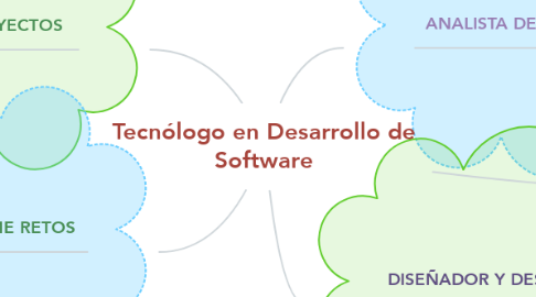 Mind Map: Tecnólogo en Desarrollo de Software