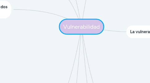 Mind Map: Vulnerabilidad