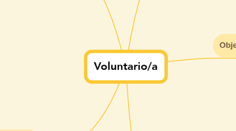 Mind Map: Voluntario/a