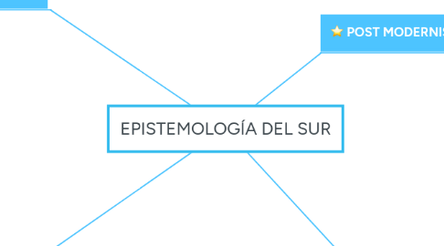 Mind Map: EPISTEMOLOGÍA DEL SUR