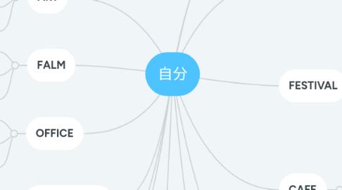 Mind Map: 自分