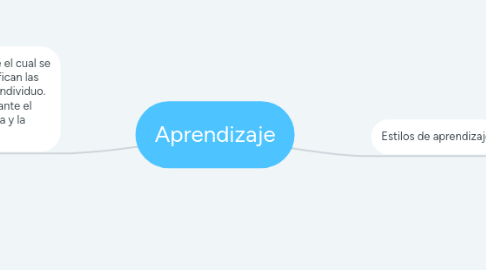 Mind Map: Aprendizaje