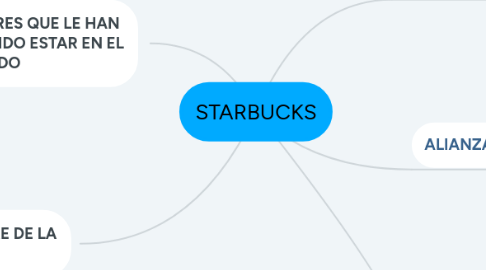 Mind Map: STARBUCKS